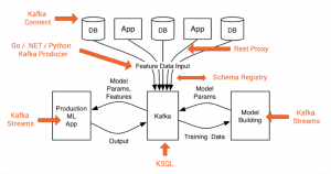 Apache Kafka Ecosystem for Machine Learning