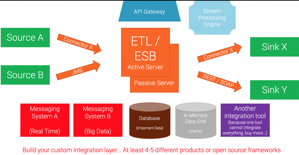 Legacy Middleware (MQ, ESB, ETL, etc)