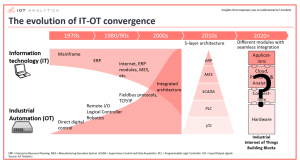 Evolution of convergence between IT and Automation Industry