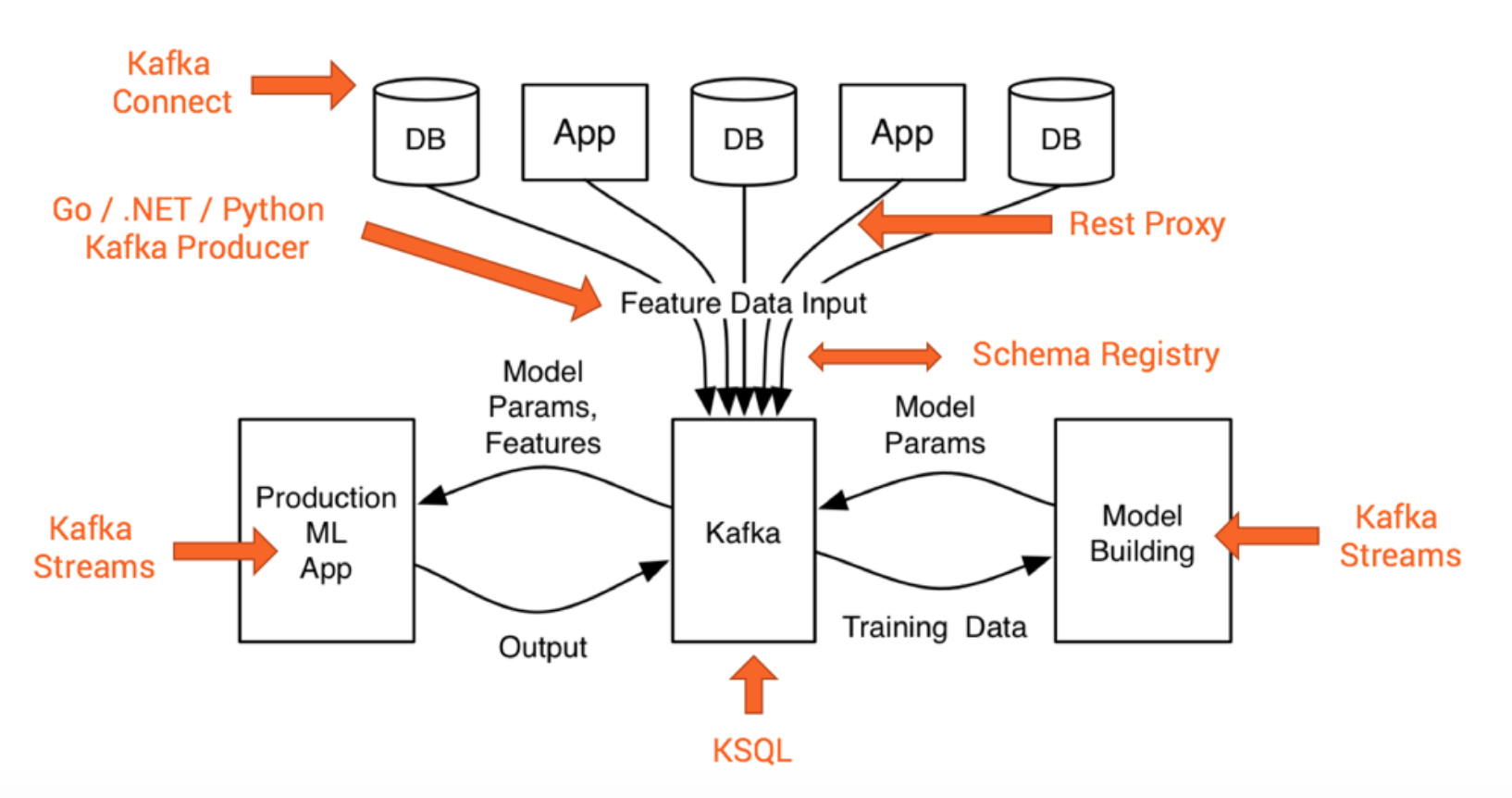Kafka Open Source Ecosystem for a Scalable Mission Critical Machine Learning Infrastructure