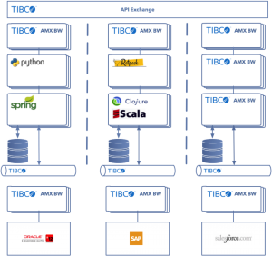 Microservices Architecture with TIBCO