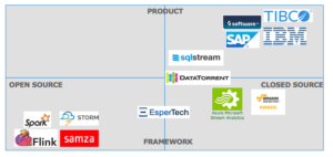 Streaming Analytics Comparison Open Source Frameworks Products Cloud Services