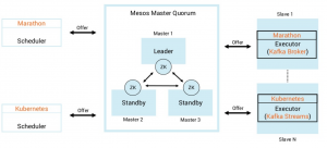 Architecture - Kafka Streams, Kubernetes and Mesos / DCOS