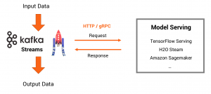 Model Serving: Stream Processing vs. Request Response with Java, gRPC, Apache Kafka, TensorFlow