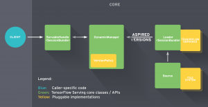 nsorFlow Serving's architecture overview