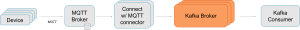 Apache Kafka Connect MQTT Broker Mosquitto Integration