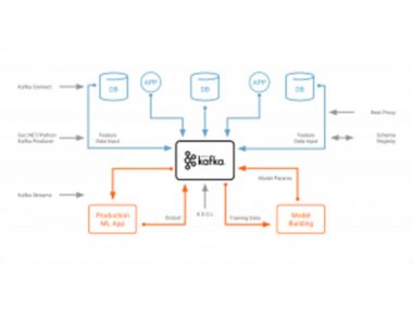 Apache Kafka and Machine Learning