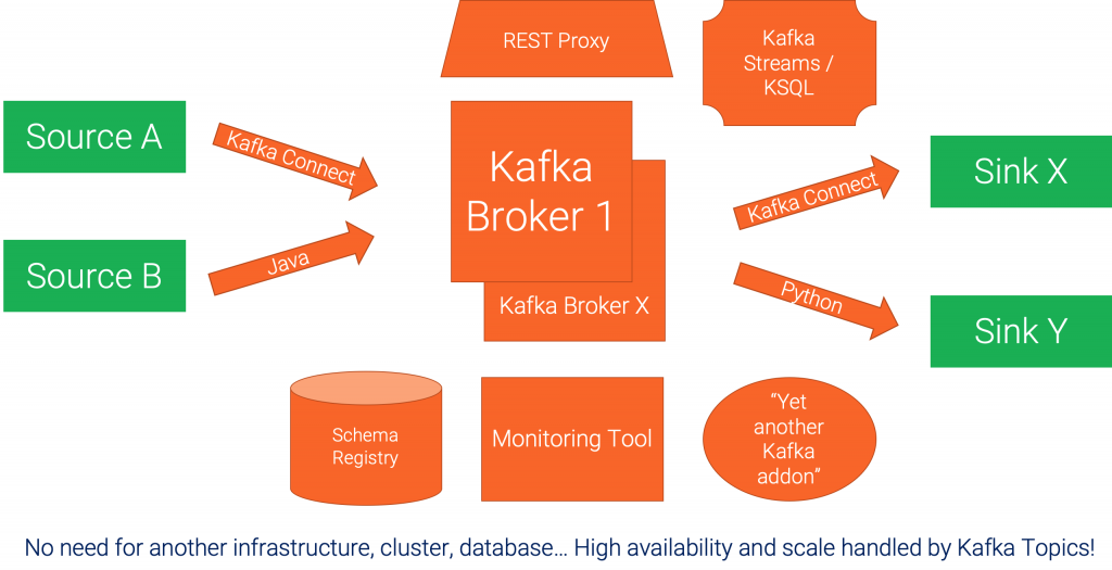 Apache Kafka Middleware