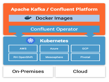 Confluent Operator - A Kafka Operator for Kubernetes