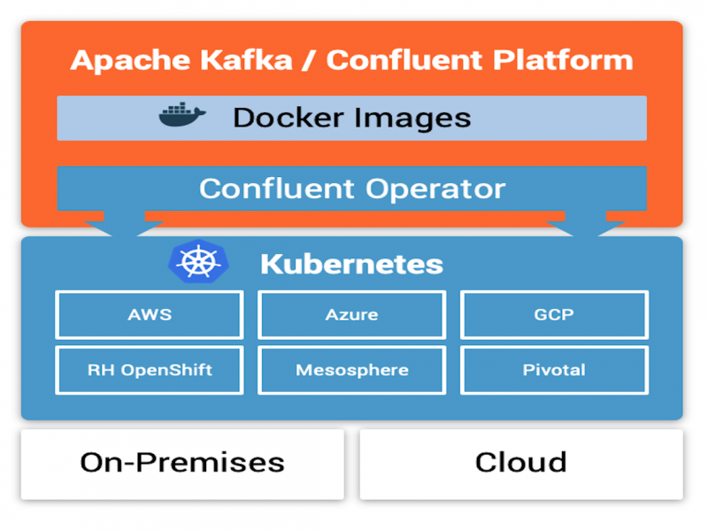 Confluent Operator - A Kafka Operator for Kubernetes