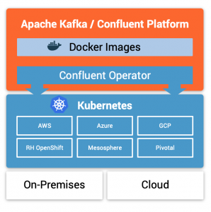 Confluent Operator - A Kafka Operator for Kubernetes