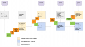 Apache Kafka TensorFlow IIoT Supply Chain Optimization