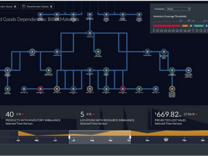 IoT and Supply Chain Optimization with Apache Kafka and Machine Learning