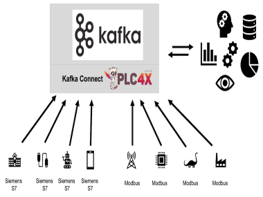Apache Kafka and PLC4X Architecture for IIoT Automation Industry