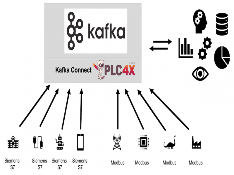 Apache Kafka and PLC4X Architecture for IIoT Automation Industry