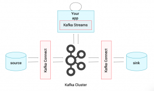Apache Kafka includes Kafka Connect and Kafka Streams