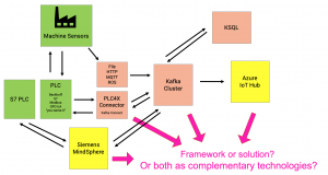 Confluent and IoT Platform Solutions