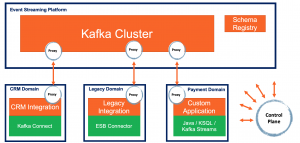 Kafka Service Mesh Domain Driven Design