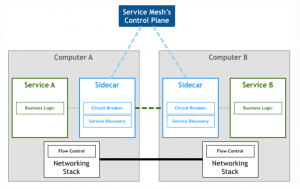 design pattern service mesh