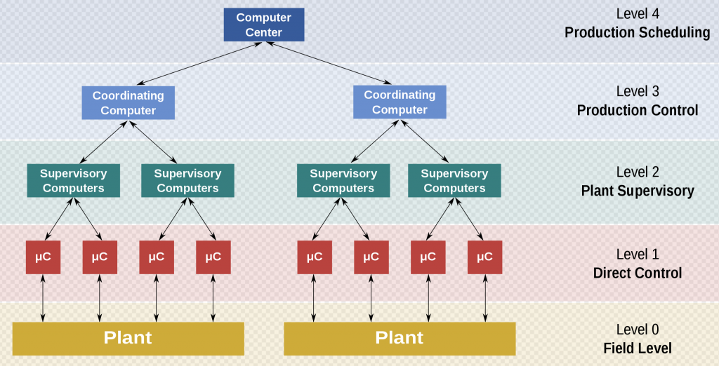 Functional levels of a Distributed Control System (DCS)