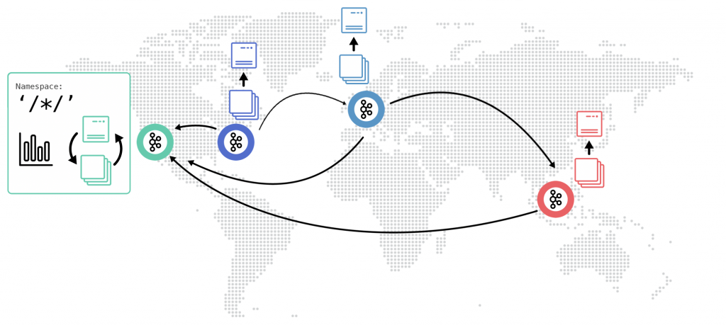 Global Kafka Architecture with Edge Deployments