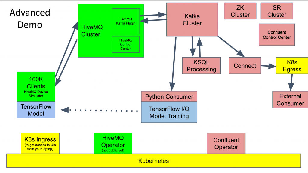 Machine Learning at Scale in IoT with Kafka, MQTT, TensorFlow and Kubernetes