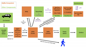 IoT Use Case - Kafka MQTT TensorFlow and Kubernetes