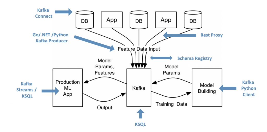 Apache Kafka Open Source Ecosystem as Infrastructure for Machine Learning