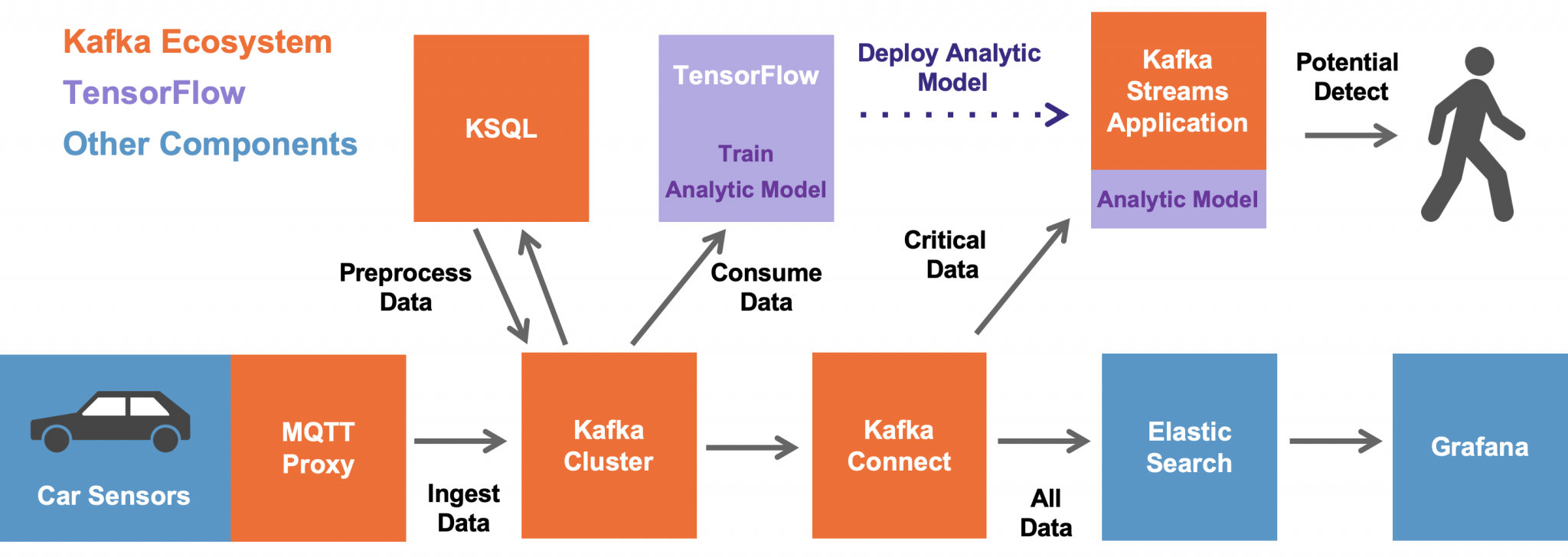 Kafka container. Kafka components. Kafka на диаграмме. Airflow Machine Learning. Apache Kafka картинки для презентации.