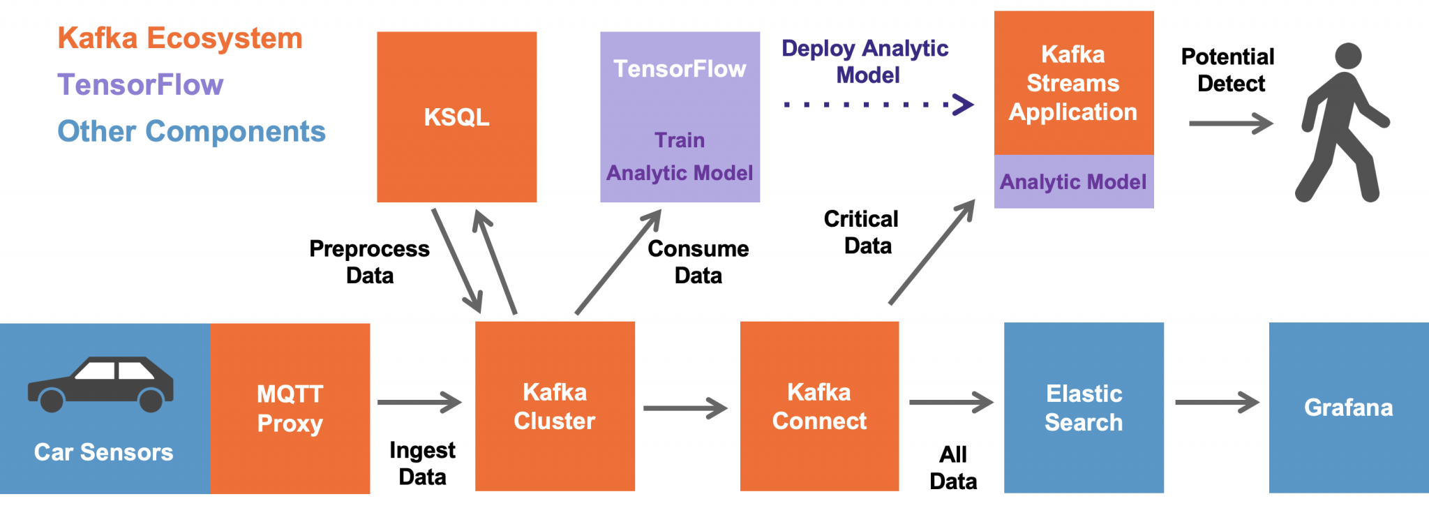 Kafka для чайников. Kafka components. Kafka на диаграмме. Airflow Machine Learning. Apache Kafka картинки для презентации.