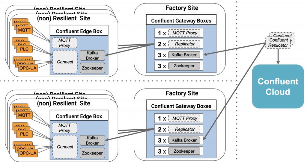 Hybrid Kafka Architecture with Single Node to Factory to Cloud