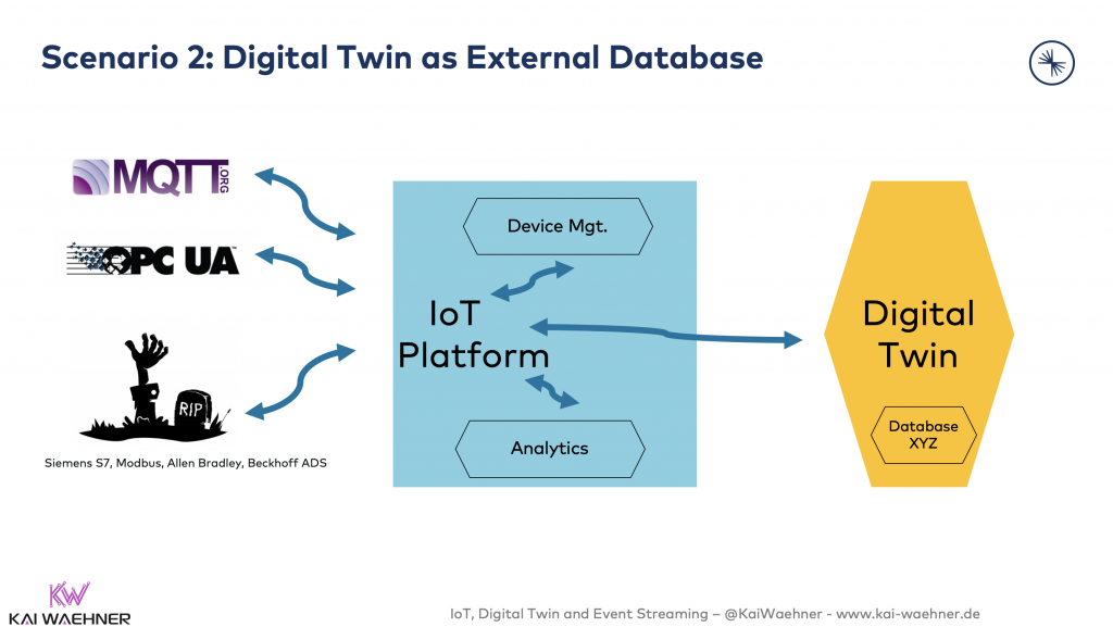 2 - Digital Twin as External Database