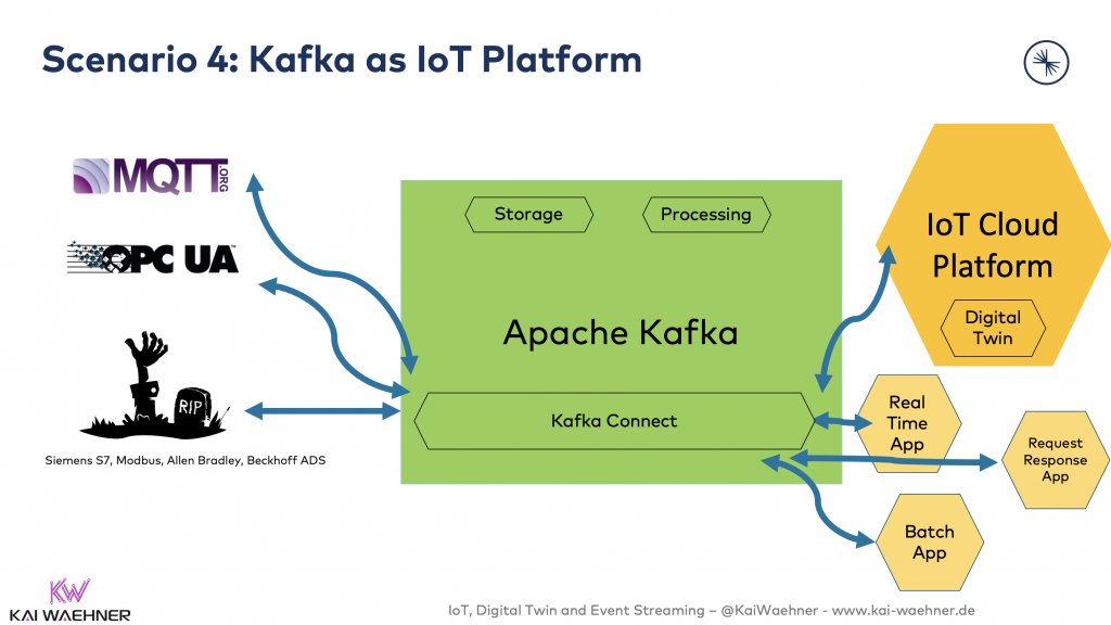 4 - Kafka as IoT Platform