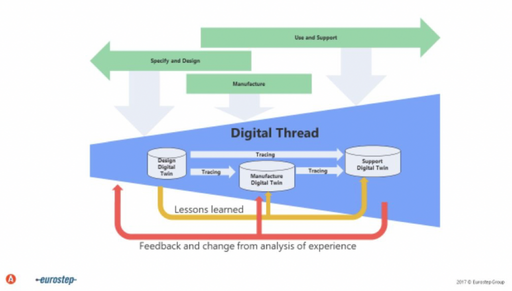 Digital Thread and Digital Twin