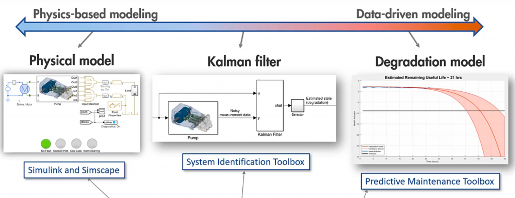 Digital Twin Example Implementations