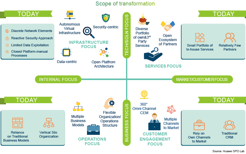 Telco digital transformation