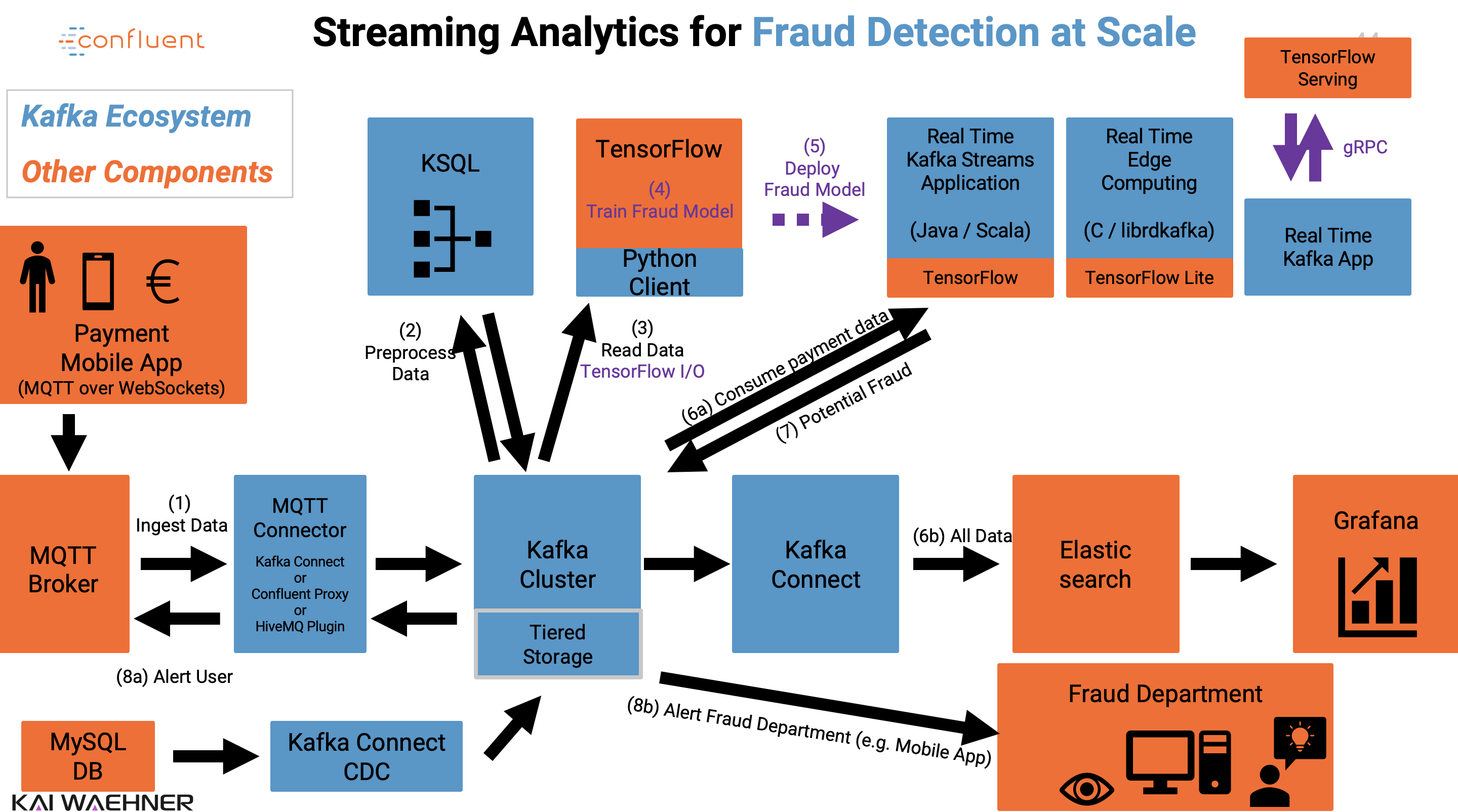 Apache Kafka and Machine Learning in Banking and Finance Industry - Kai ...