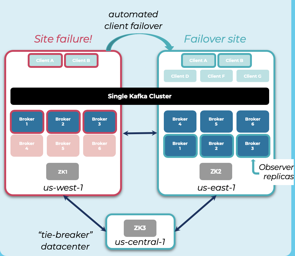 Multi Region Stretched Cluster (MRC) for Apache Kafka and Confluent Platform