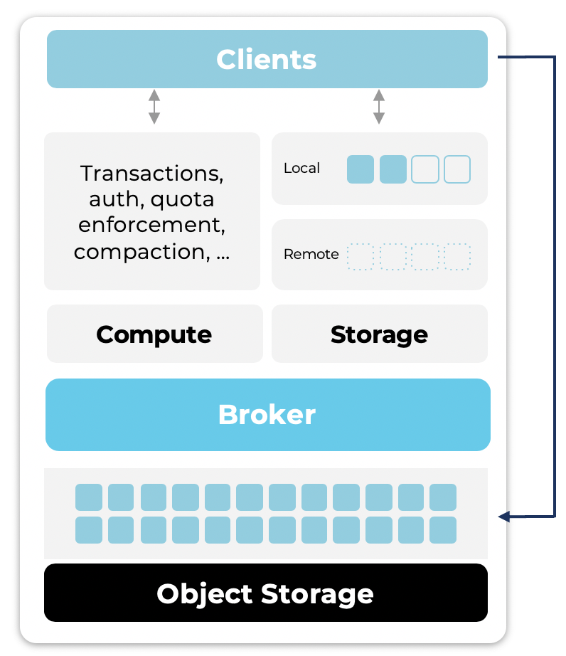 Tiered Storage for Apache Kafka and Confluent Platform