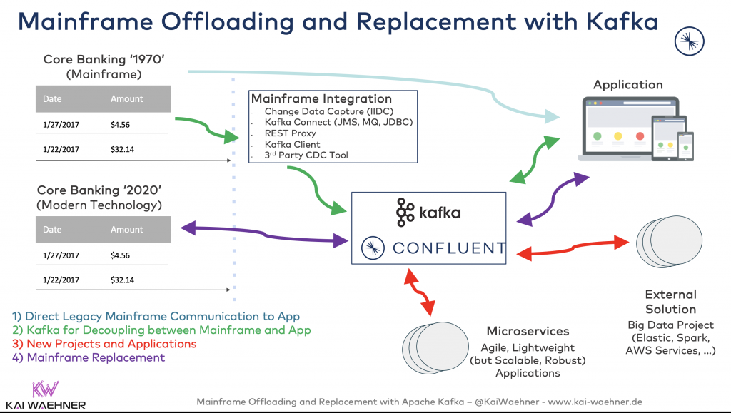 Mainframe Offloading and Replacement with Apache Kafka