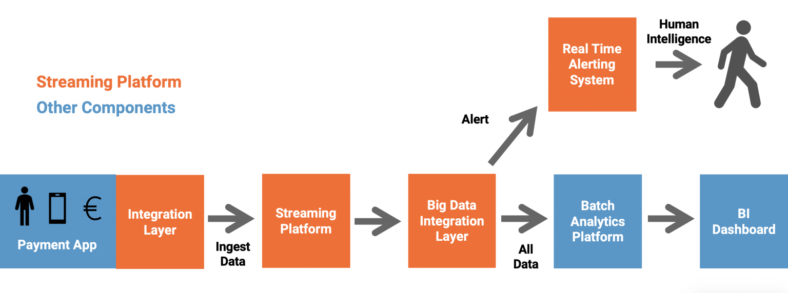 Apache Kafka and Machine Learning in Banking and Finance Industry - Kai ...