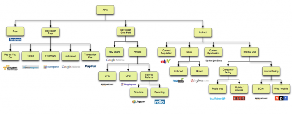 API Business Models