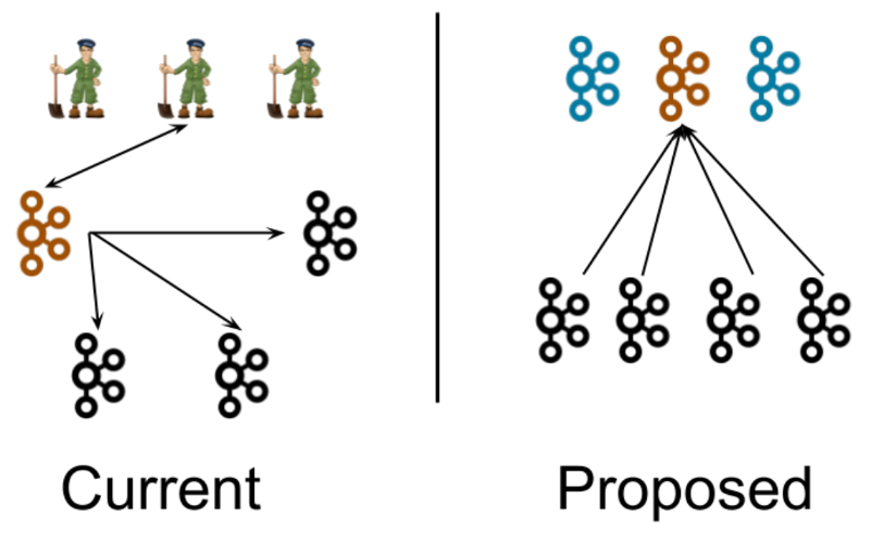 Apache Kafka ZooKeeper Removal KIP 500