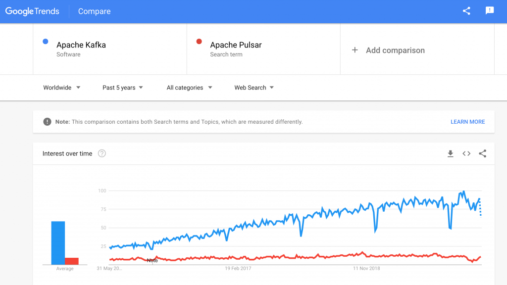 Apache Kafka versus Apache Pulsar Comparison and Trends