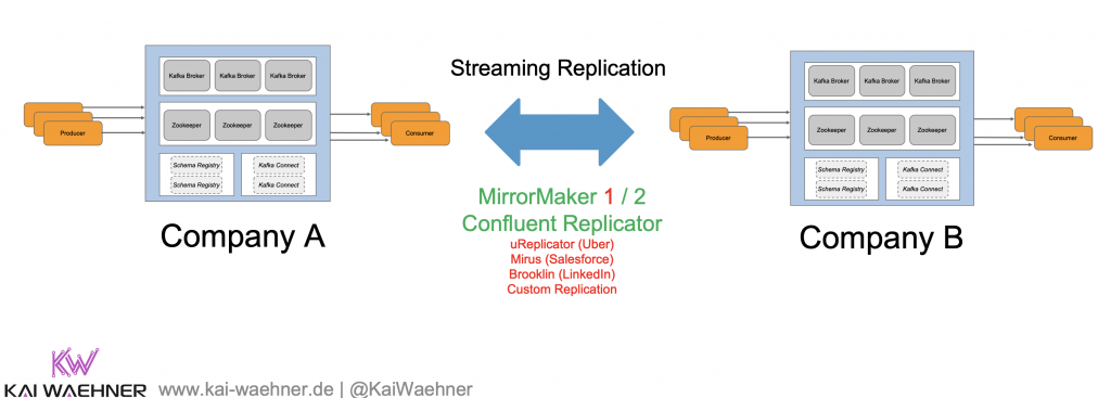 Cross-Company Kafka Integration - Special Case of Hybrid Integration