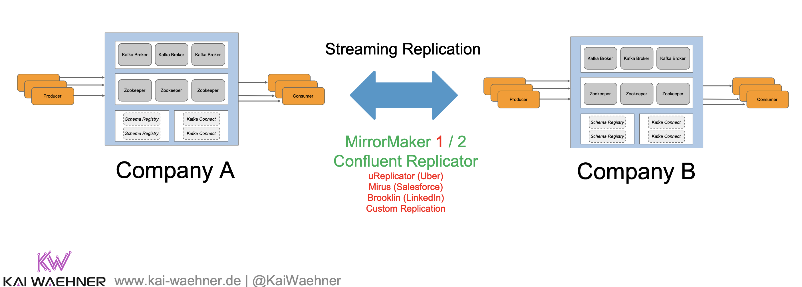 Kafka replication. Кафка Replication Factor. Брокер сообщений Kafka. Gateway Kafka. Apache Kafka картинки для презентации.