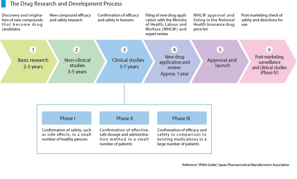 Drug Research and Discovery Process.