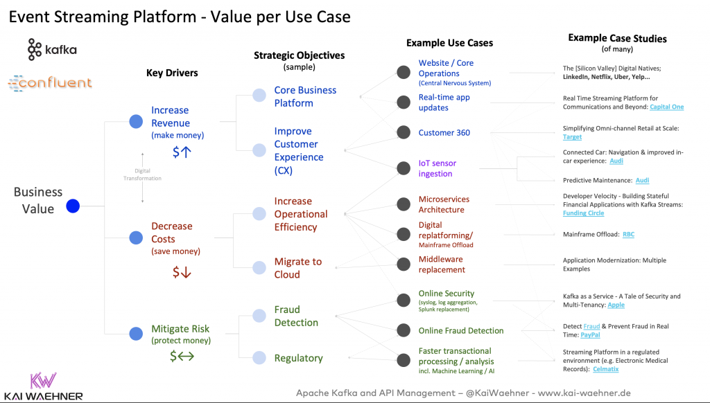 Use Case Examples for Apache Kafka