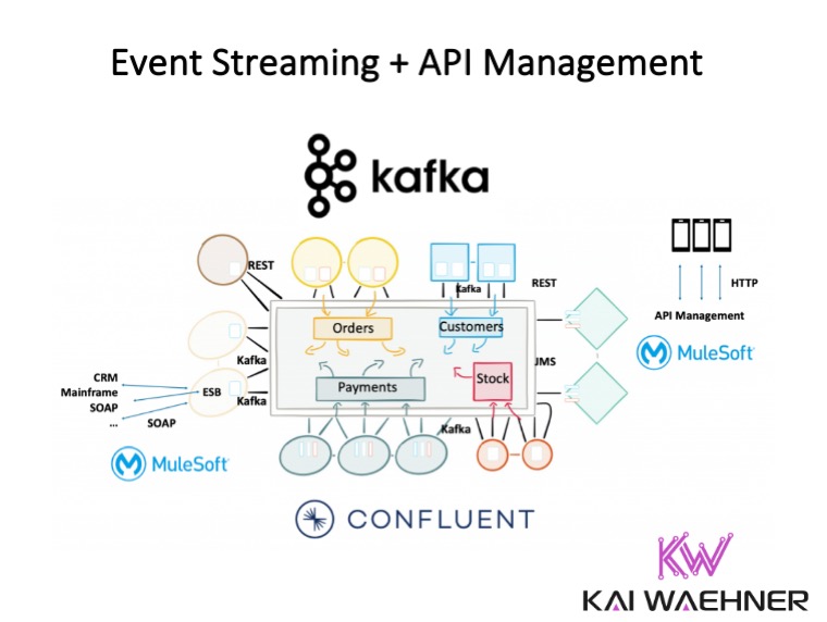 Event Streaming and API Management Gateway Kafka Confluent Mulesoft