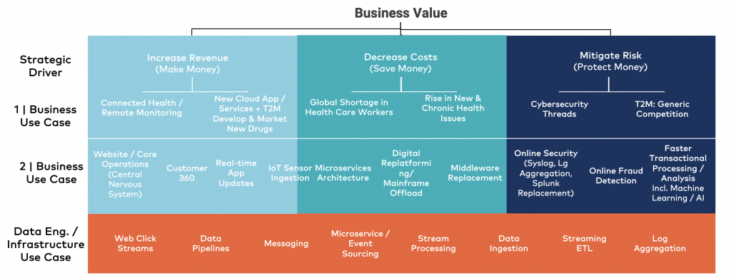 Event Streaming in Pharma and Life Sciences - Use Cases Supporting Business Value